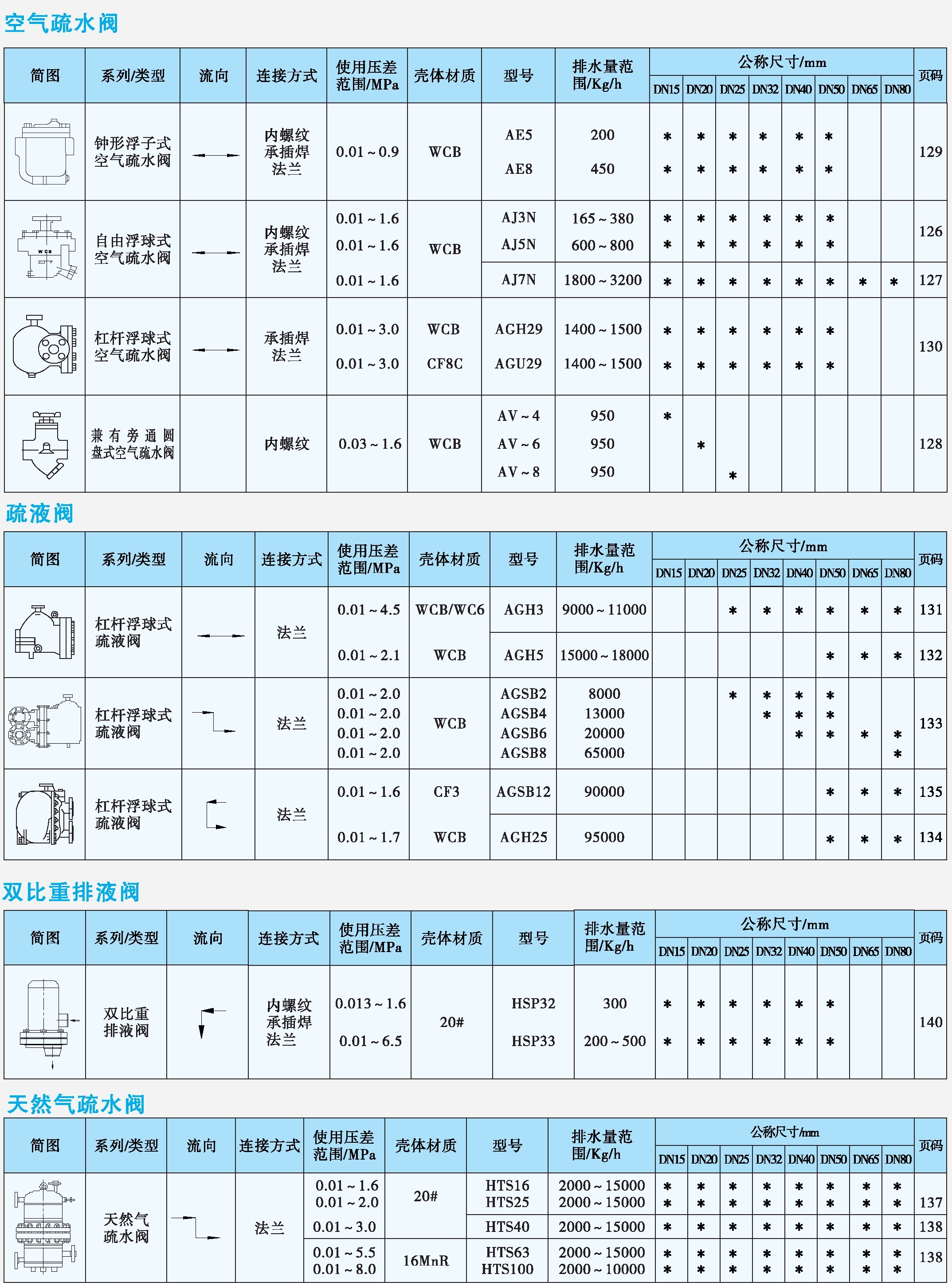 空氣疏水閥、疏液閥、排液閥、天然氣疏水閥產(chǎn)品速查表